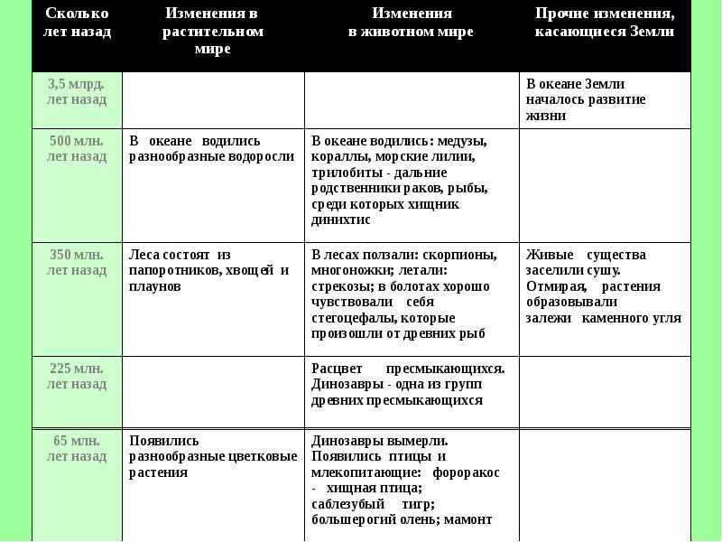 Презентация по биологии 9 класс этапы развития жизни на земле