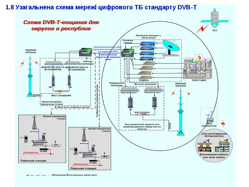 Цифровом стандарте dvb t2. Схема сети телевидения DVB-t2. Структурная схема передатчика DVB-t2. Структурная схема сети стандарта DVB-t2. Схема цифрового телевидения DVB-t2.