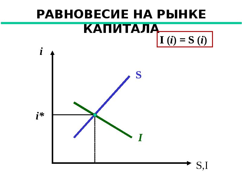 Экономическое равновесие презентация