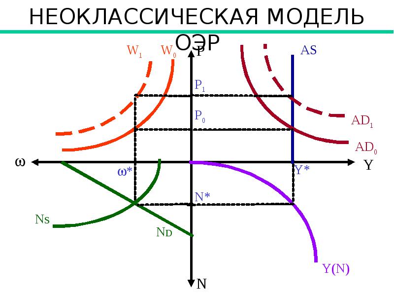 Модели общего равновесия. Модель общего экономического равновесия. Модель ОЭР. Неоклассическая модель равновесия. Неоклассическая модель ОЭР.