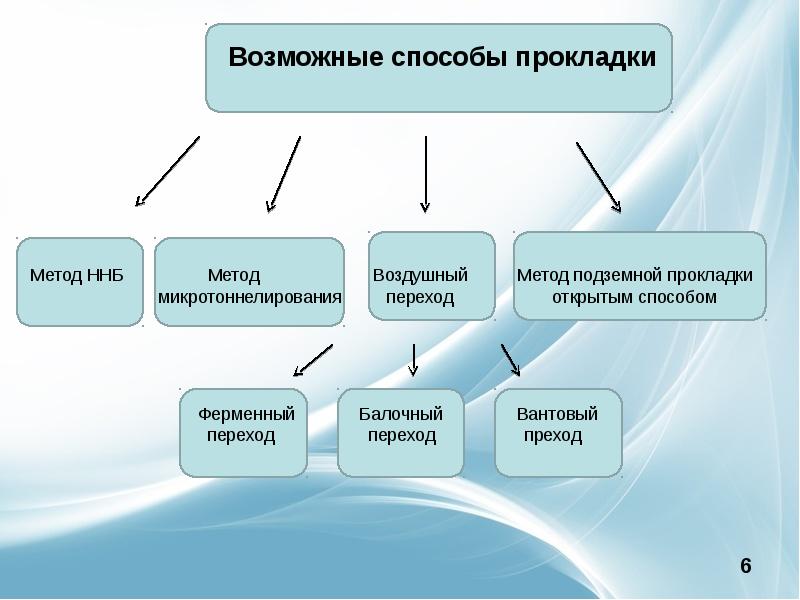 Способы воздушного. Классификации воздушного перехода.