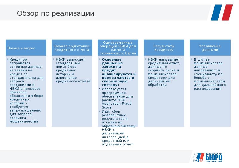 Ао бюро кредитных историй скоринг бюро. Национальное бюро кредитных историй официальный. Fico скоринг. Отчет НБКИ по кредитному скорингу. Бюро кредитных историй лицензия.