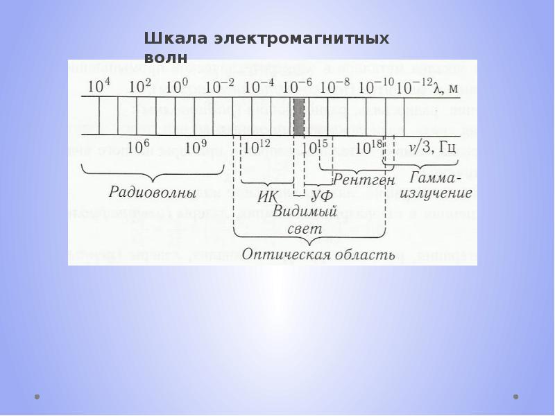 11 класс физика презентация шкала электромагнитных волн