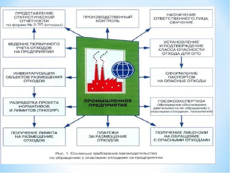 Презентация обращение с отходами производства и потребления