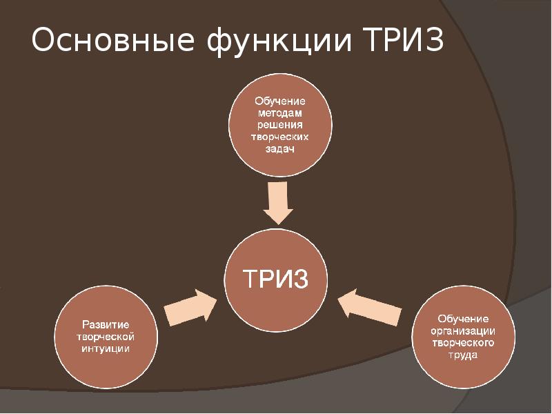 Триз это. Методики и инструменты ТРИЗ. Технология ТРИЗ. Теория решения изобретательских задач. . Основы теории решения изобретательских задач..