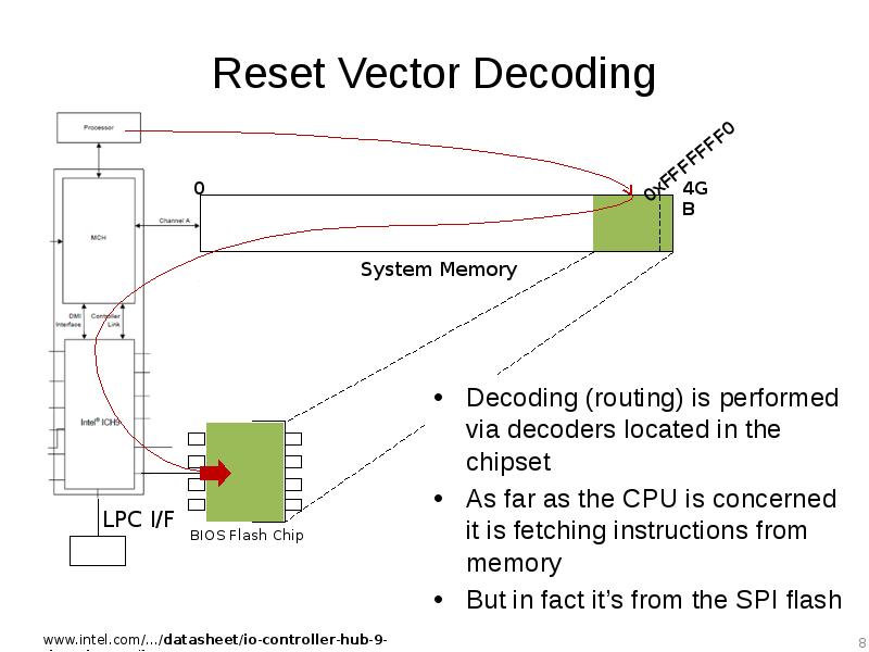 Reset Vector Decoding Decoding (routing) is performed via decoders located in