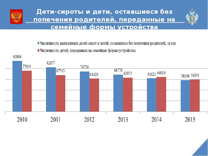 Опека и попечительство диаграмма