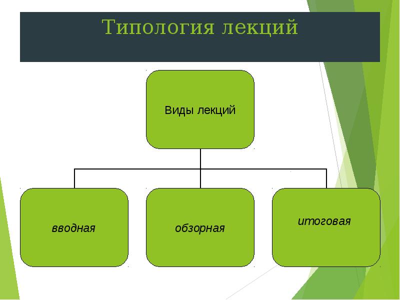 Виды лекций. Типология лекций. Что такое типологическая лекция. Типология лекций в вузе. Формы преподавания в высшей школе презентация.