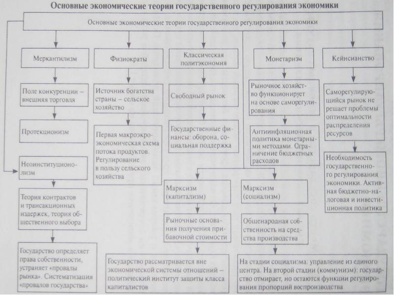 Заполните схему политика государственного регулирования рыночного хозяйства