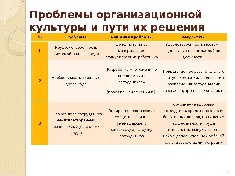 Культурные проблемы современного общества. Решение проблемы культуры. Проблемы организационной культуры. Проблемы в организационной культуре предприятия. Проблемы учреждения культуры и пути их решения.