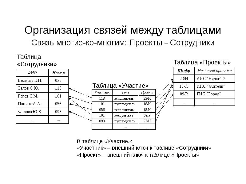 Реляционные базы данных примеры таблицы