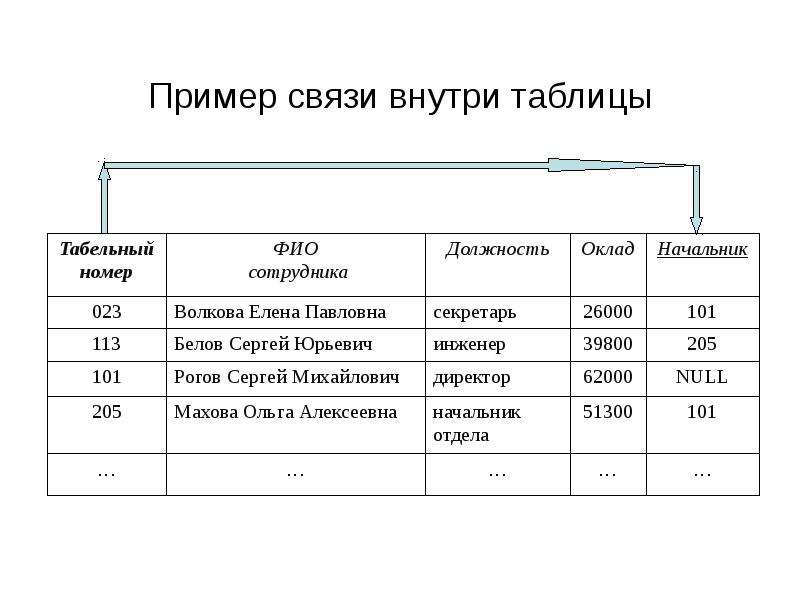 Реляционные модели презентация 10 класс