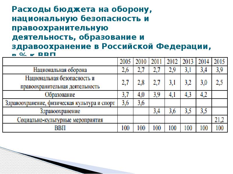 расходы на правоохранительную деятельность. планирование расходов на национальную оборону. расходы федерального бюджета на национальную оборону. национальная оборона расходы бюджета. расходы бюджета на оборону.