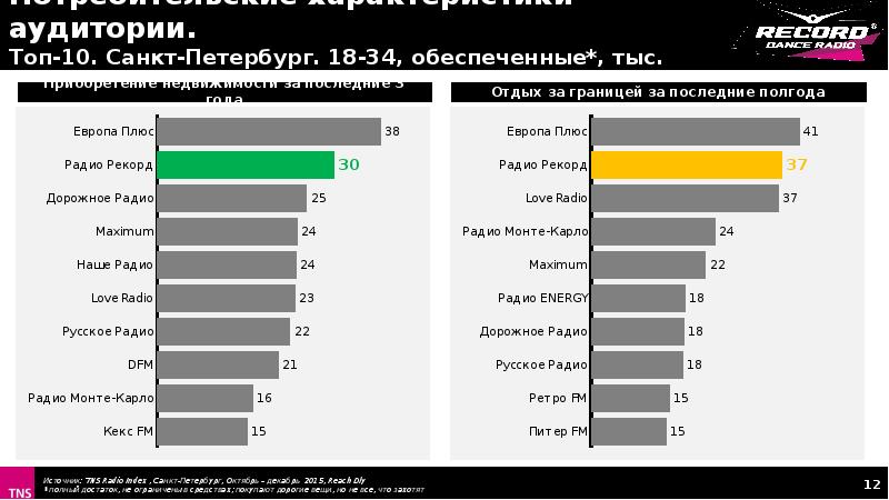 Топ спб. Наше радио аудитория. Радио рекорд целевая аудитория. Топовые радиостанции СПБ. Аудитория радиостанции рекорд.