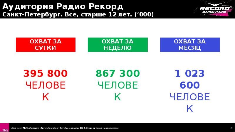 Рекорд Москва частота. Record Radio частота в Москве. Аудитория радио. Частота радио рекорд в Санкт Петербурге.