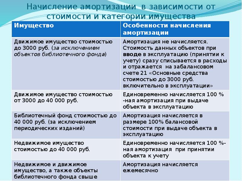 Амортизация основных средств новых. Начисление износа на основное средство. На что начисляется амортизация. Начисление амортизации основных средств. Методы начисления амортизации основных средств.