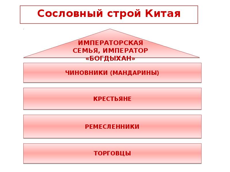 Сословное деление. Сословный Строй в Китае 16 век. Сословный Строй в Китае 18 век. Сословный Строй в Китае в 16 веке. Сословный Строй в Китае в эпоху раннего нового времени.