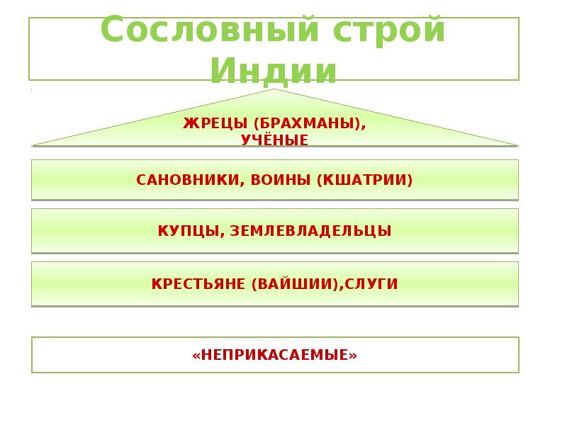 Сословный строй в китае. Сословный Строй в Индии 18 век. Сословный Строй в Китае в 17 веке. Сословный Строй в Индии Китае Японии. Сословный Строй в Индии в 18 веке.