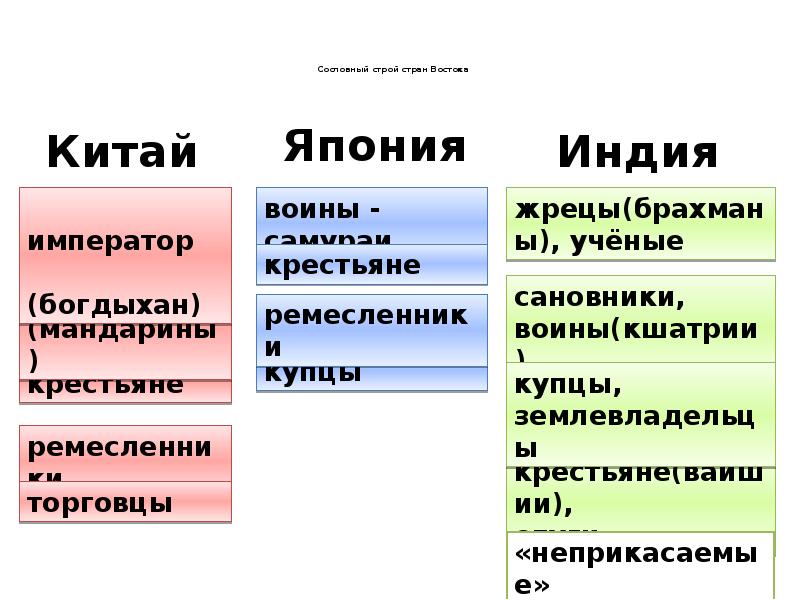 Развитие стран китая и японии. Таблица традиционное общество Востока Индия Китай Япония. Таблица по истории 7 класс Индия Китай Япония. Доклад государства Востока Индия Китай Япония. Сословный Строй в Индии Китае Японии таблица.