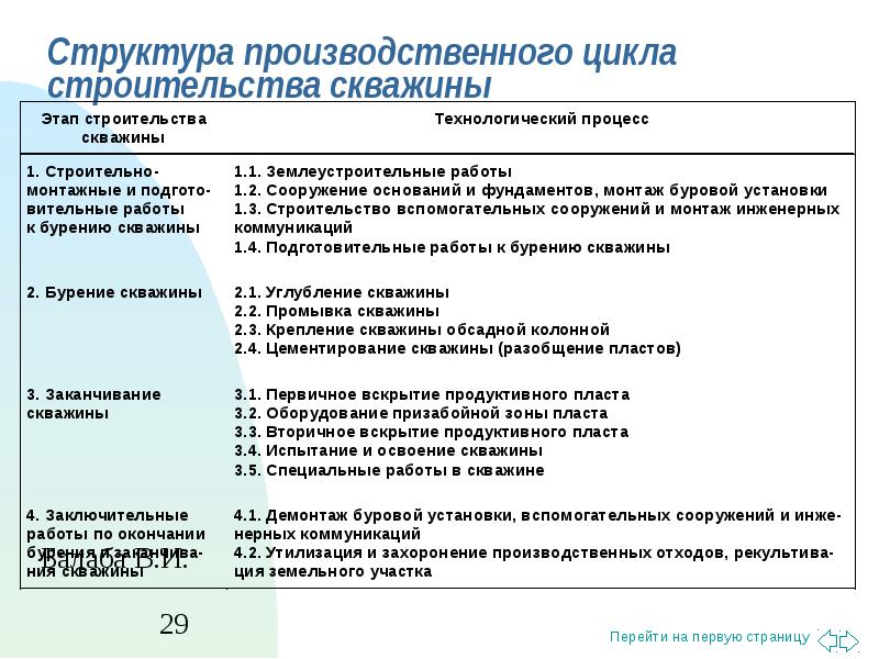 Цикл строительства скважины