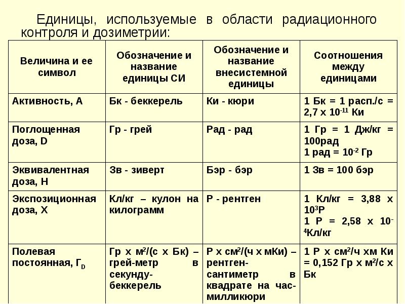 Карта радиационного контроля