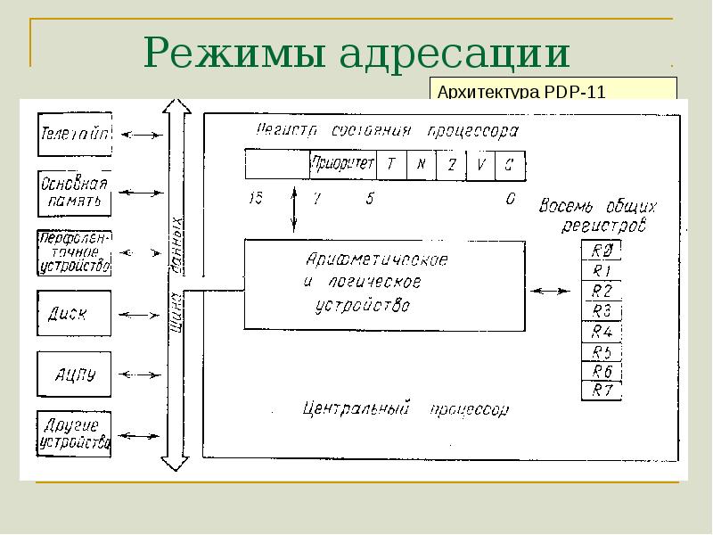 Классическая схема адресации