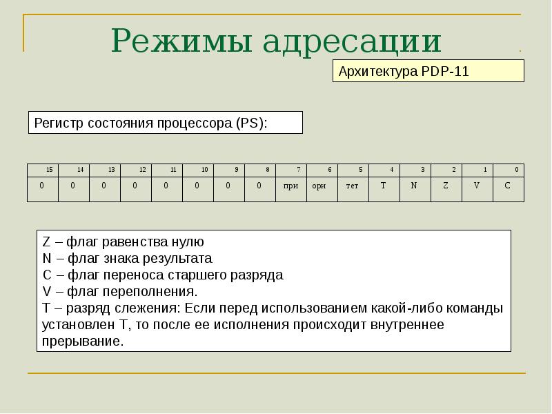 Виды адресации. Режимы адресации. Режимы прямой адресации. Режим адресации данных. Что понимается под режимом адресации?.