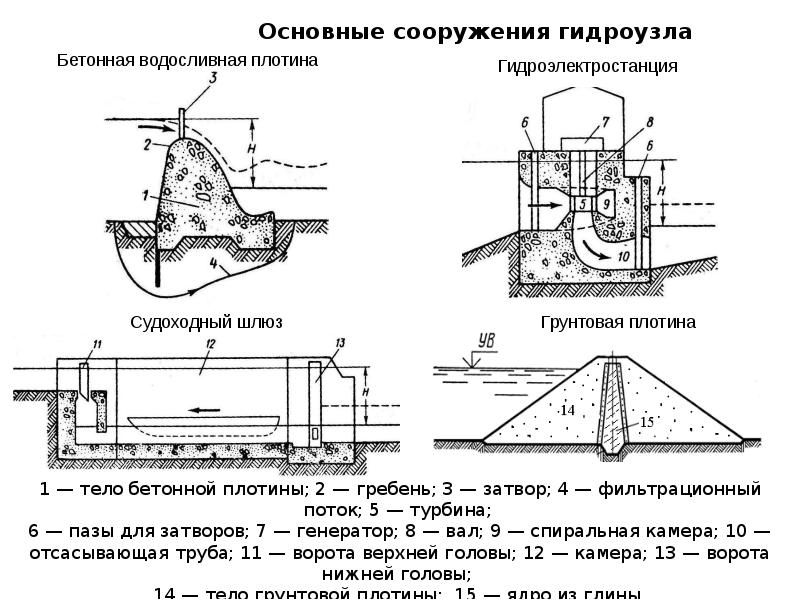 План учения на гтс