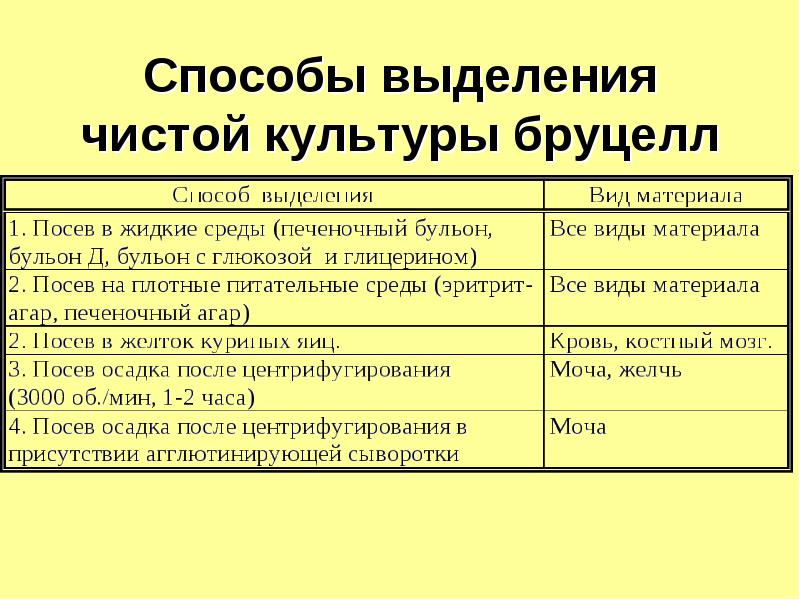 Возбудители чумы туляремии. Чума туляремия Сибирская язва таблица. Возбудитель чумы туляремии сибирской язвы и бруцеллеза. Таблица возбудитель (и) чумы, туляремии, бруцеллеза. Таблица сравнительная бруцеллез Сибирская язва туляремия чума.