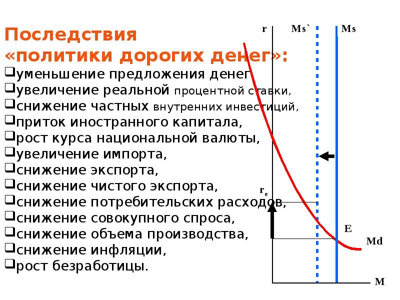 Политика дорогих и дешевых денег презентация