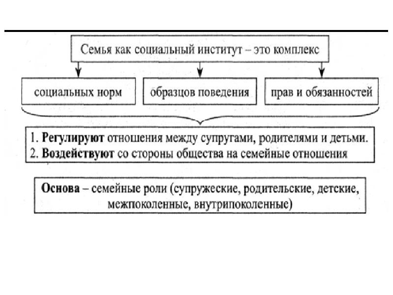 Семья как социальный институт индивидуальный проект