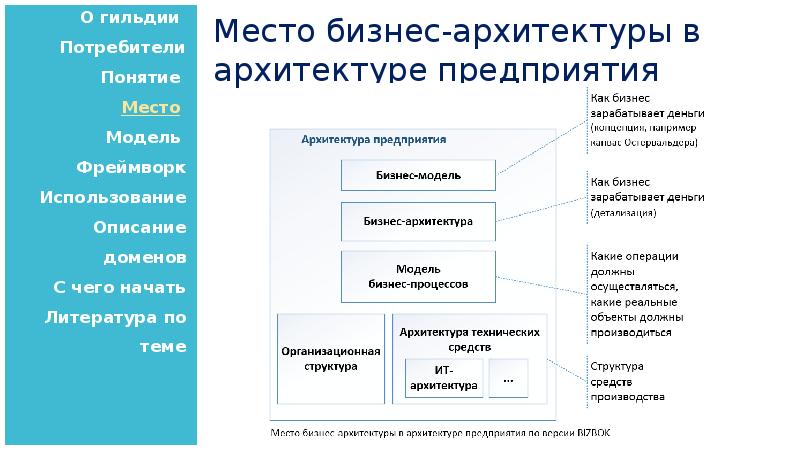 Архитектура процесса. Проект архитектуры предприятия. Сущности бизнес архитектуры. Укажите место бизнес-архитектуры в архитектуре предприятия. Бизнес архитектура ИНТУИТ.