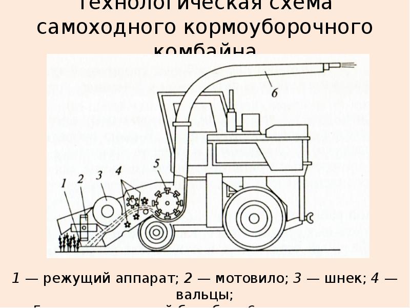 Презентация кормоуборочные комбайны