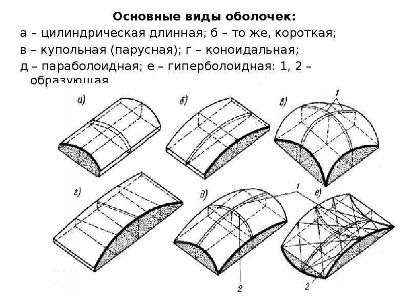 Конструкций и поверхностей. Сводчатая цилиндрическая оболочка. Цилиндрическая оболочка конструкция. Многопролетные цилиндрические оболочки. Длинная цилиндрическая оболочка чертежи.