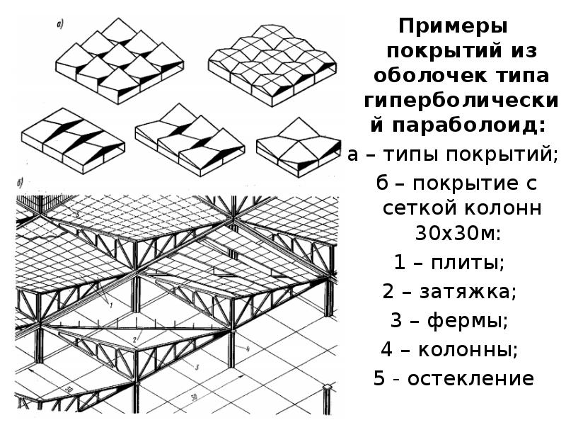 Виды оболочек. Пространственное покрытие Гипар. Гипар конструкция. Оболочка типа Гипар. Пространственные конструкции оболочки.