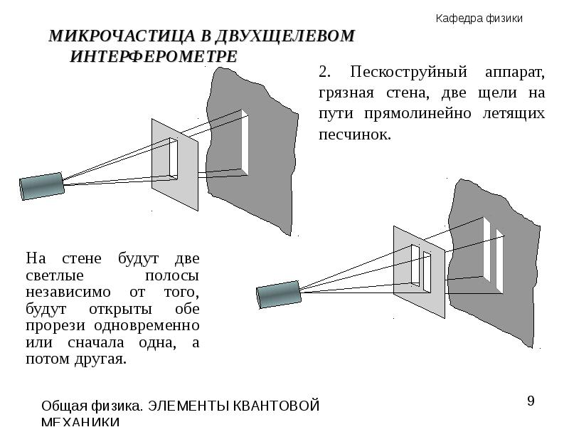 Дифракция электронов. Микрочастица в двухщелевом интерферометре. Двухщелевой эксперимент с электроном. Дифракция и интерференция электронов. Дифракция микрочастиц.