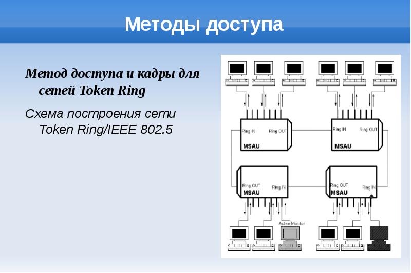Методы доступа и кадры сетей Token Ring,
