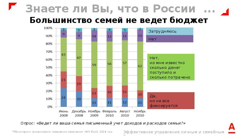 Сколько поступило. Управление бюджетом семьи. Управление личным бюджетом. Схема распределения финансов в семье. Доля в бюджете семьи.