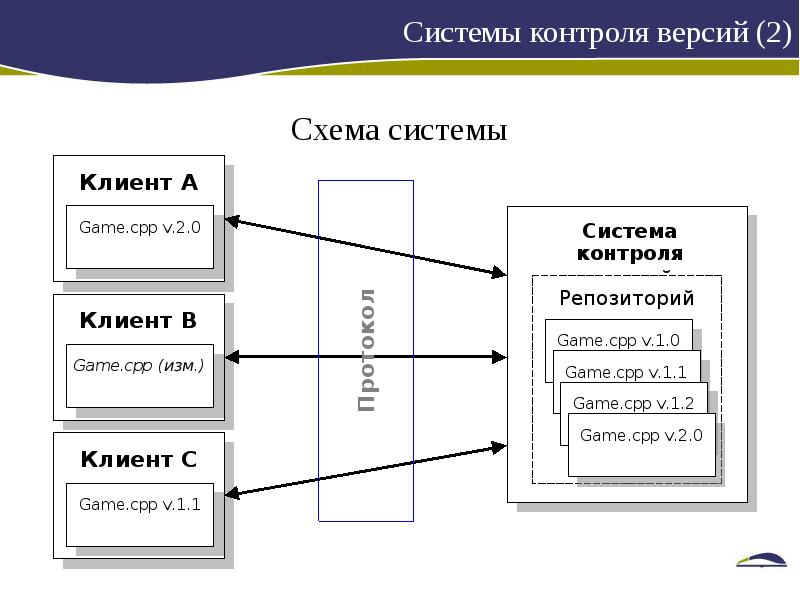 Контроль работы системы. Централизованные системы контроля версий. Распределенная система контроля версий. Aegis система контроля версий. Типы систем контроля версий.