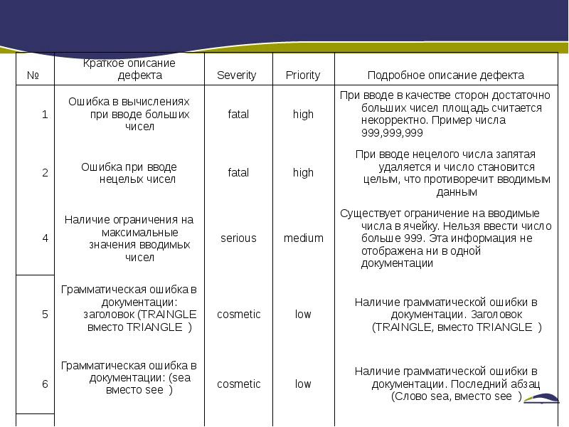 Подробное описание ошибки. Описание дефектов. Описание дефекта пример. Описание дефекта тестирование. Пример краткого описания дефекта.