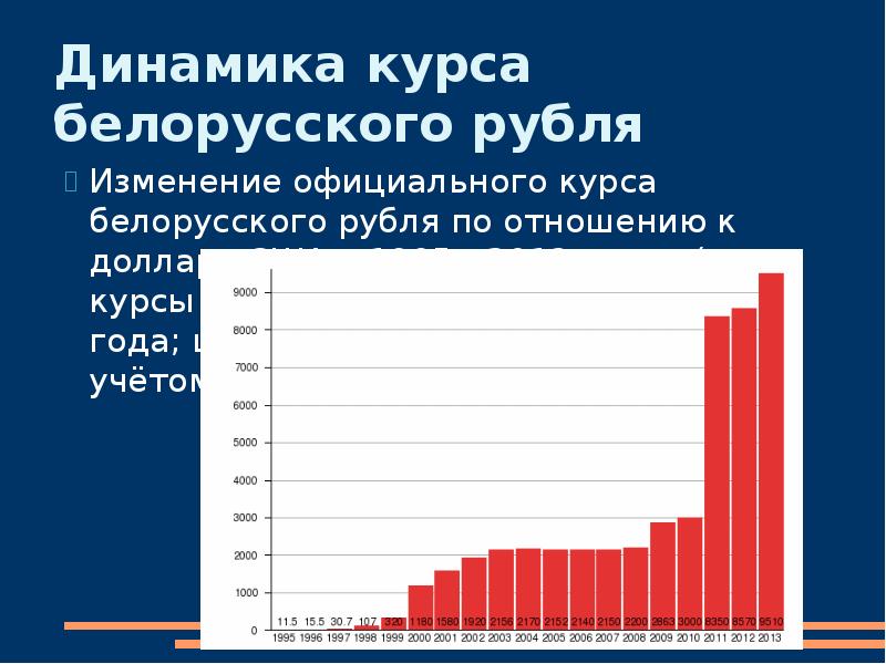 Экономика беларуси презентация