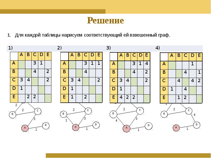 На рисунке приведена весовая матрица графа