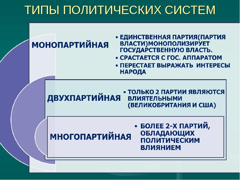 Политические партии россии проект