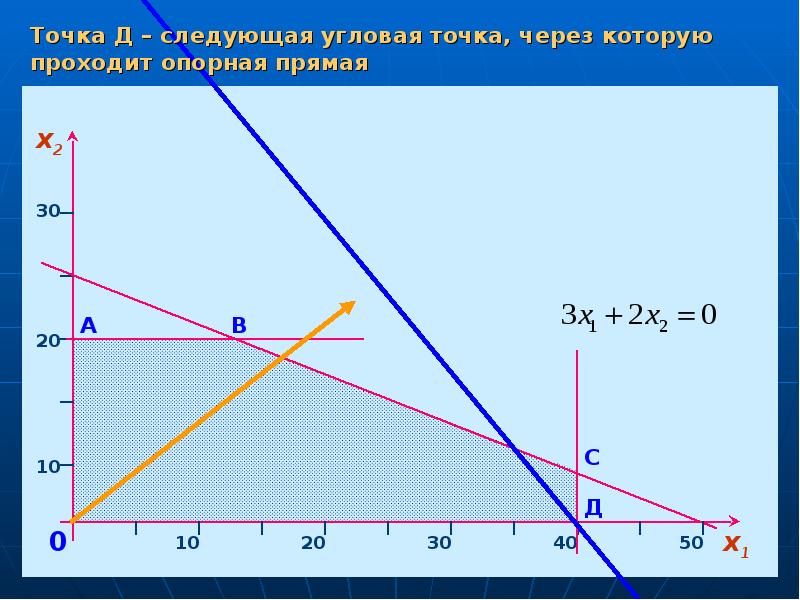 Угловая точка. Графики линейного программирования. Графическое решение задач. Угловая точка функции.