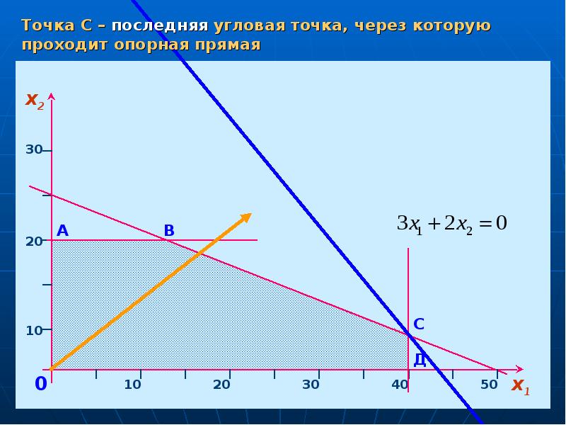 Опорная прямая линейное программирование. Графическое решение задач. Графическое решения проекта. Решение проекта графически.