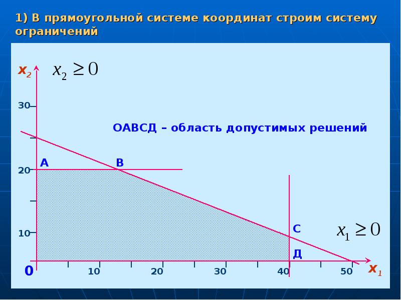 При управлении проектом область допустимых решений как правило ограничивается