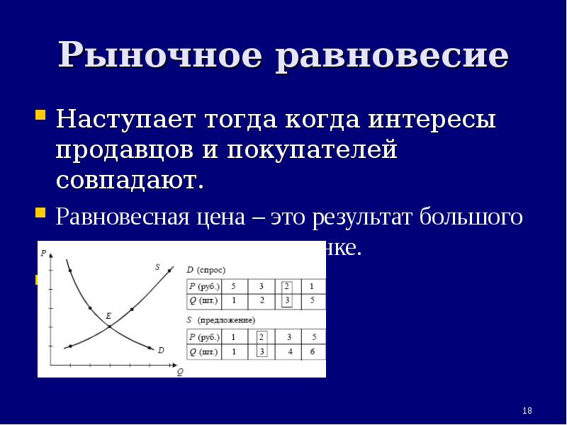 Рынок и рыночное предложение. . Рыночное равновесие наступает тогда, когда:. Рыночное равновесие презентация. План спрос предложение и равновесная. Равновесие в микроэкономике.