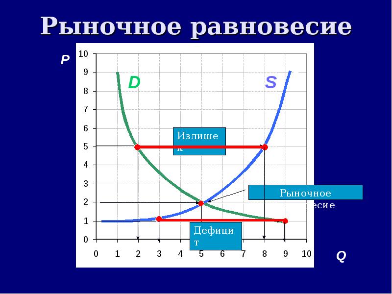 Диаграмма рыночного равновесия