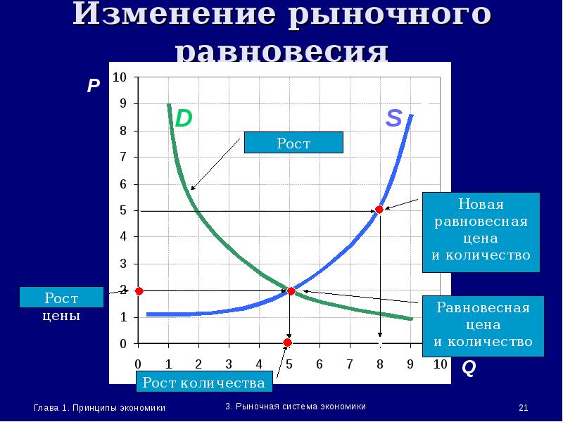 Рыночное равновесие презентация