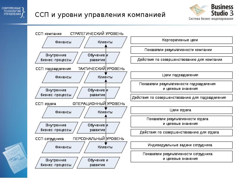 ССП и уровни управления компанией